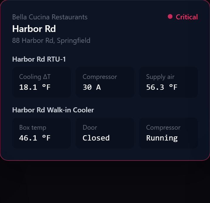 Live readings from a monitored restaurant